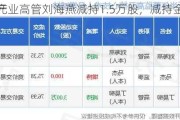 新产业高管刘海燕减持1.5万股，减持金额
.
万元