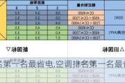 空调排名第一名最省电,空调排名第一名最省电品牌是