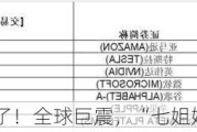 集体崩了！全球巨震，“七姐妹”惊魂