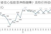 
消费者信心指数意外四连降，高物价持续侵蚀经济信心