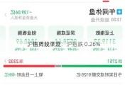 沪指周线 7 连
，医药股爆发：沪指跌 0.26%