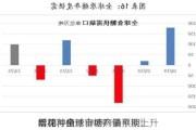 棉花与白糖市场购销平淡：
新棉种植
增加，全球食糖产量预期上升