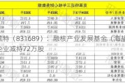 克莱特（831689）：融核产业发展基金（海盐）合伙企业减持72万股