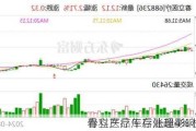 春立医疗午后涨超4% 机构指
骨科产品库存处理影响业绩