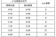 lowe玻璃价格,白玻璃和lowe玻璃价格