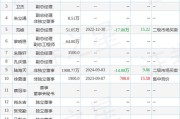 格尔软件董事陆海天减持4.27万股，减持金额46.33万元