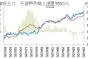 螺纹钢主力：开盘价小幅上涨至3680元