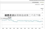 纽约
调查显示：
消费者通胀预期连续第二个月下降