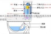 抽水马桶结构图及故障修理,抽水马桶结构图及故障修理图