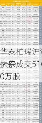 华泰柏瑞沪深300ETF大宗
折价成交510.00万股