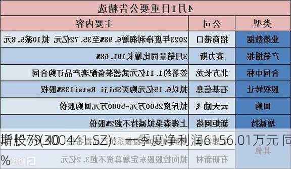 斯股份(300441.SZ)：一季度净利润6156.01万元 同
增长79.40%