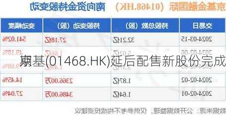 京基(01468.HK)延后配售新股份完成
期