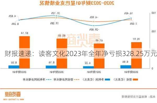 财报速递：读客文化2023年全年净亏损328.25万元