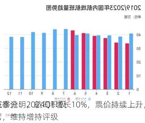 中国民航客流：2024Q1增长10%，票价持续上升，
市场淡旺季分明，航司积极灵活经营，维持增持评级