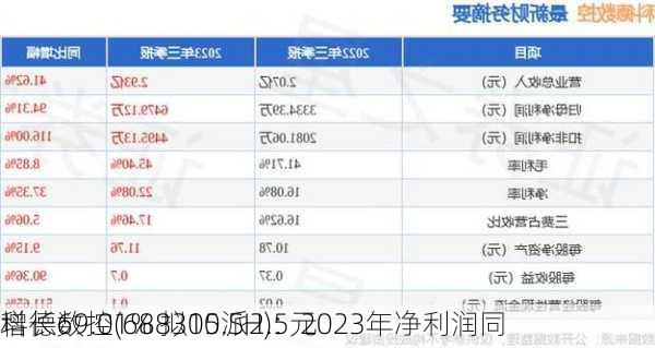 科德数控(688305.SH)：2023年净利润同
增长69.01% 拟10派2.5元