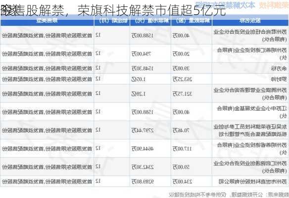 今
3家
限售股解禁，荣旗科技解禁市值超5亿元