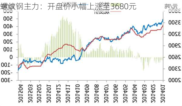 螺纹钢主力：开盘价小幅上涨至3680元