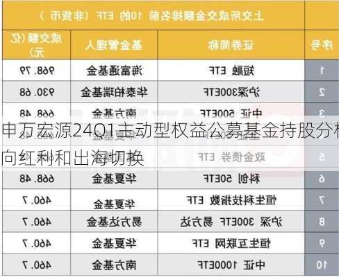 申万宏源24Q1主动型权益公募基金持股分析：缩量继续 
向红利和出海切换