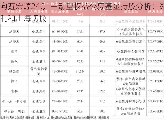 申万宏源24Q1主动型权益公募基金持股分析：缩量继续 
向红利和出海切换