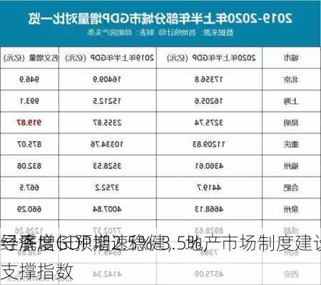 一季度GDP增速稳健，地产
寻底：
经济增长预期2.5%-3.5%，市场制度建设完
支撑指数