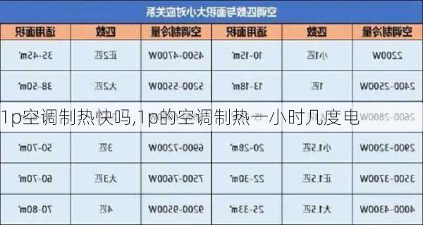 1p空调制热快吗,1p的空调制热一小时几度电