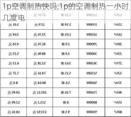 1p空调制热快吗,1p的空调制热一小时几度电