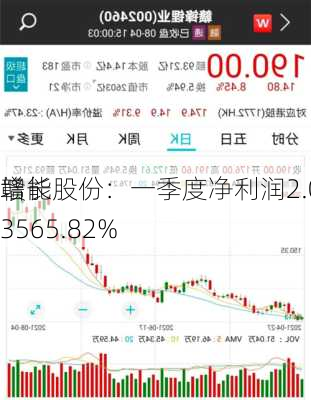 赣能股份：一季度净利润2.04亿元 同
增长3565.82%