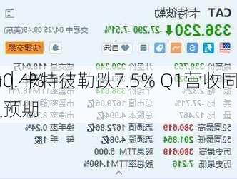 
异动｜卡特彼勒跌7.5% Q1营收同
下降0.4%不及预期