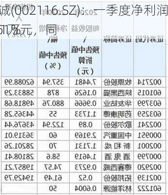 中国海诚(002116.SZ)：一季度净利润5525.91万元，同
增加6.61%