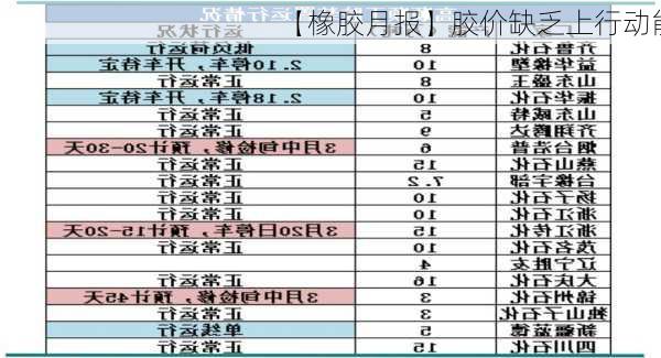 【橡胶月报】胶价缺乏上行动能