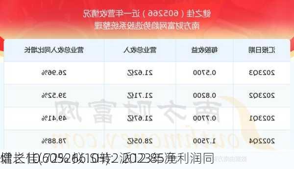 健之佳(605266.SH)：2023年净利润同
增长10.72% 拟10转2派12.85元