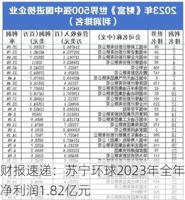 财报速递：苏宁环球2023年全年净利润1.82亿元