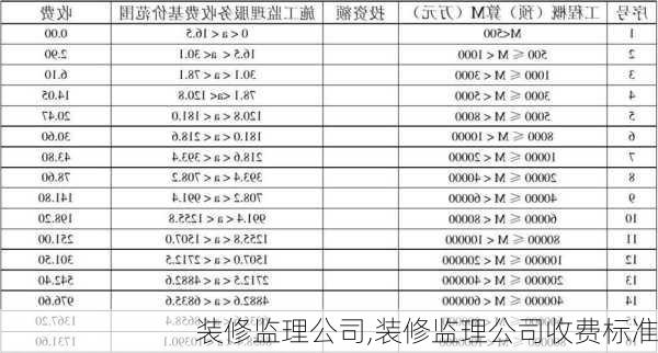 装修监理公司,装修监理公司收费标准