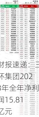 财报速递：三环集团2023年全年净利润15.81亿元