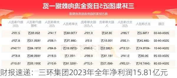 财报速递：三环集团2023年全年净利润15.81亿元