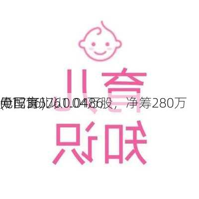 中国育儿
(01736):以0.0486
元配售5761.04万股，净筹280万
元