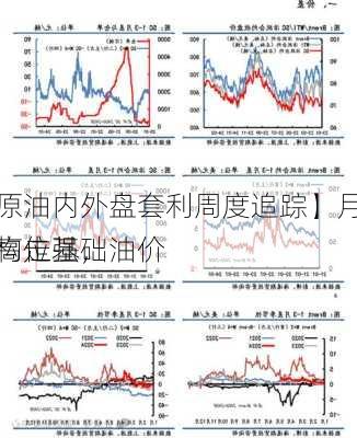 【原油内外盘套利周度追踪】月差结构走强，油价
实高位基础