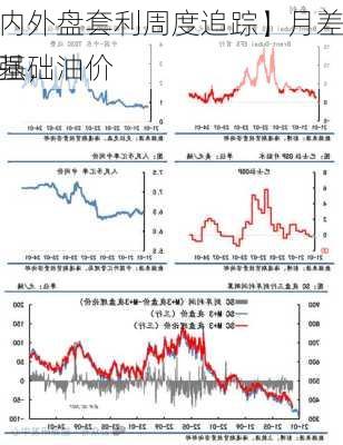 【原油内外盘套利周度追踪】月差结构走强，油价
实高位基础