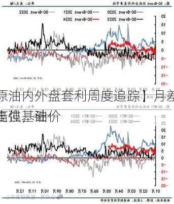 【原油内外盘套利周度追踪】月差结构走强，油价
实高位基础