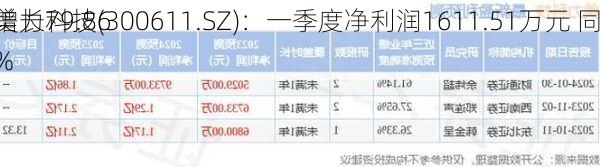 美力科技(300611.SZ)：一季度净利润1611.51万元 同
增长79.86%