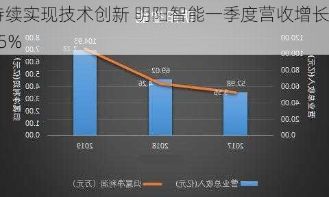 持续实现技术创新 明阳智能一季度营收增长85%