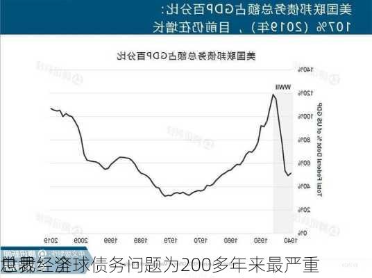 世界经济
总裁：全球债务问题为200多年来最严重