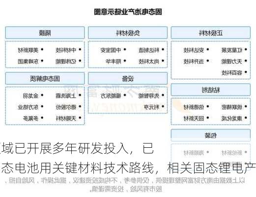 当升科技：
在固态锂电正极材料及固态电解质领域已开展多年研发投入，已
布局氧化物、硫化物、聚合物等主流固态电池用关键材料技术路线，相关固态锂电产品已实现批量
