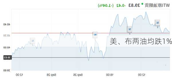 美、布两油均跌1%