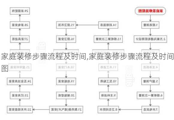 家庭装修步骤流程及时间,家庭装修步骤流程及时间图