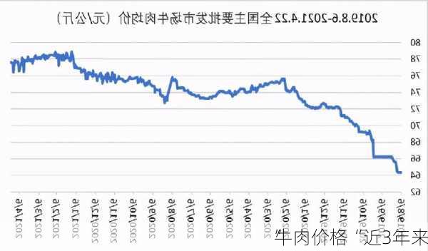 牛肉价格“近3年来
”