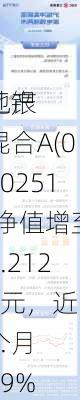 工银
地产混合A(000251)净值增至2.2120元，近1个月
4.69%