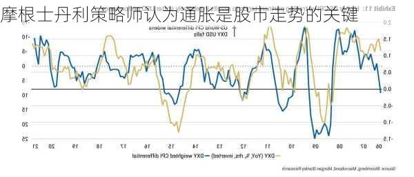 摩根士丹利策略师认为通胀是股市走势的关键