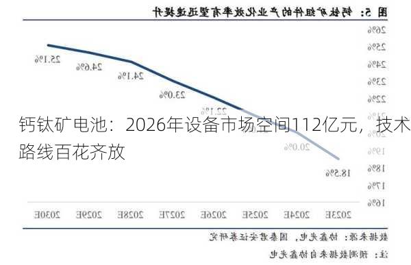 钙钛矿电池：2026年设备市场空间112亿元，技术路线百花齐放