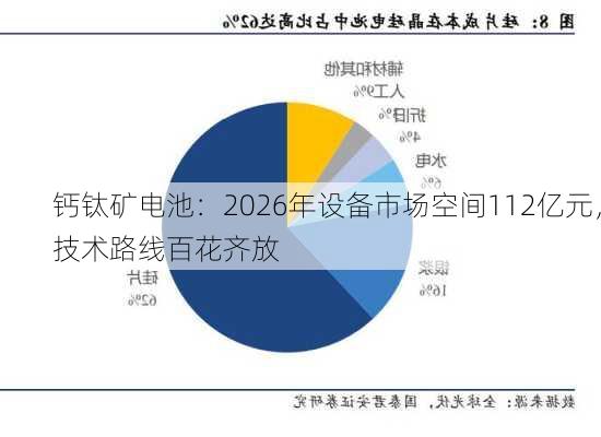 钙钛矿电池：2026年设备市场空间112亿元，技术路线百花齐放